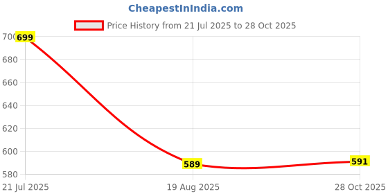 myntra.com KETAKI FASHION Selection Of 4 Floral Printed Round Neck Straight Kurtas ketaki fashion Price History Graph from 21 Jul 2025 to 28 Oct 2025