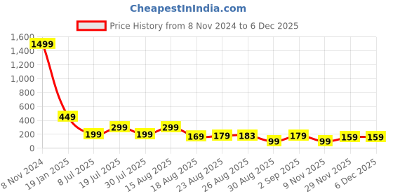 myntra.com KETAKI FASHION Women Ethnic Motifs Indie Prints Kurta ketaki fashion Price History Graph from 8 Nov 2024 to 5 Dec 2025