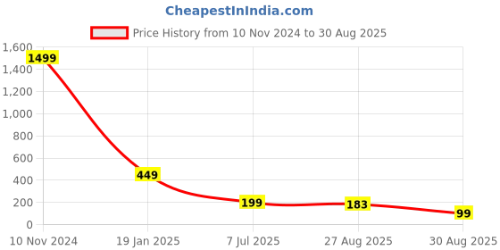 myntra.com KETAKI FASHION Women Ethnic Motifs Printed Indie Prints Kurta ketaki fashion Price History Graph from 10 Nov 2024 to 30 Aug 2025