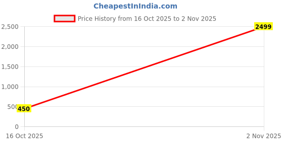 myntra.com KETAKI FASHION Women Pack of 3 Striped Daily Straight Kurtas ketaki fashion Price History Graph from 16 Oct 2025 to 2 Nov 2025