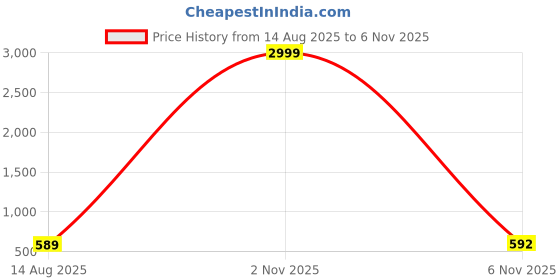 myntra.com KETAKI FASHION Women Pack of 4 Abstract Printed Daily Straight Kurtas ketaki fashion Price History Graph from 14 Aug 2025 to 6 Nov 2025