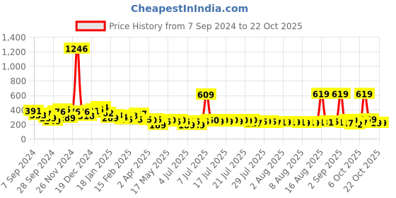 myntra.com KETCH A-Line Mini Dress ketch Price History Graph from 7 Sep 2024 to 21 Oct 2025