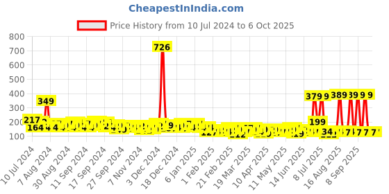 myntra.com KETCH Abstract Printed A-Line Mini Skirts ketch Price History Graph from 10 Jul 2024 to 6 Oct 2025