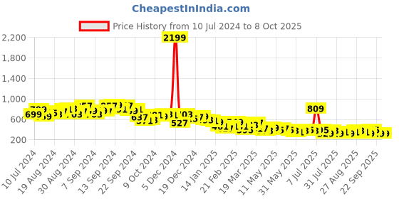 myntra.com KETCH Abstract Printed Crop Top And Trousers ketch Price History Graph from 10 Jul 2024 to 8 Oct 2025