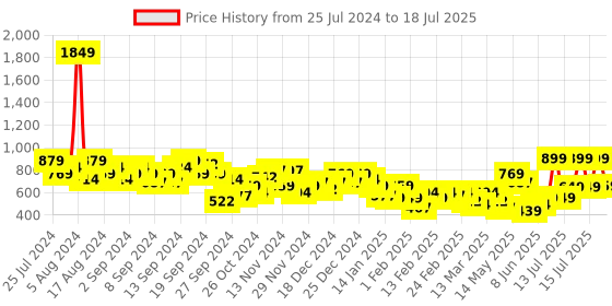 myntra.com KETCH Abstract Printed Kurta with Trousers & Dupatta ketch Price History Graph from 25 Jul 2024 to 16 Jul 2025