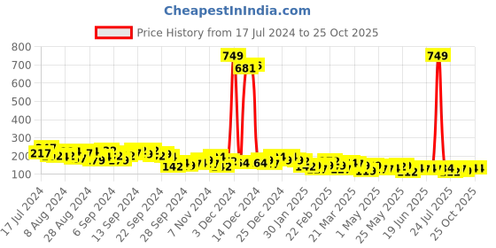 myntra.com KETCH Abstract Printed Mid-Rise Straight Mini Skirt ketch Price History Graph from 17 Jul 2024 to 25 Oct 2025