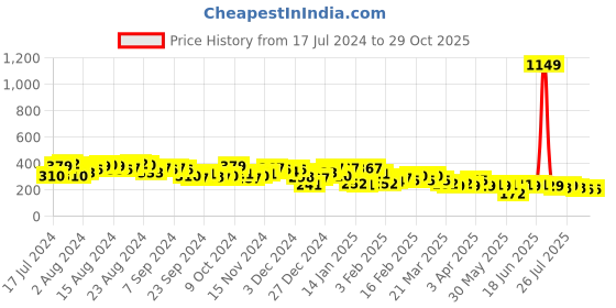myntra.com KETCH Abstract Printed Relax Fit Sports T-shirt ketch Price History Graph from 17 Jul 2024 to 29 Oct 2025
