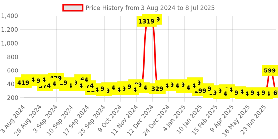 myntra.com KETCH Abstract Printed Sheath Dress ketch Price History Graph from 3 Aug 2024 to 8 Jul 2025