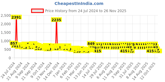 myntra.com KETCH Accordion Pleated Flared Maxi Skirt ketch Price History Graph from 24 Jul 2024 to 26 Nov 2025
