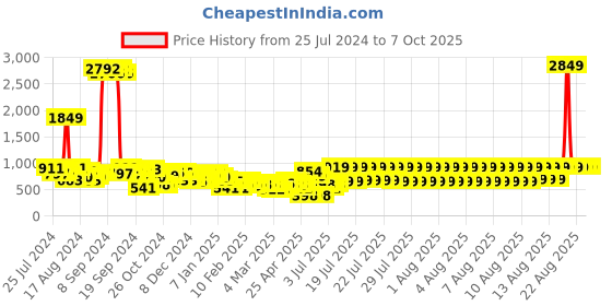myntra.com KETCH Bandhani Printed Kaftan Kurta with Dhoti Pants ketch Price History Graph from 25 Jul 2024 to 6 Oct 2025