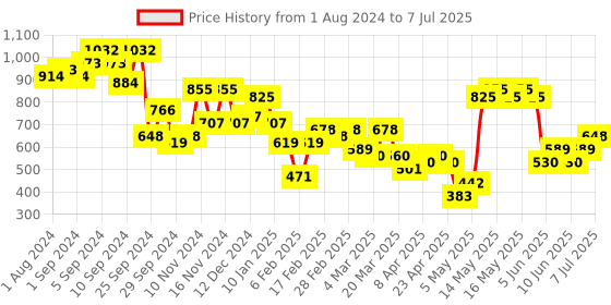 myntra.com KETCH Bandhani Printed Regular Kurta with Palazzos & Dupatta ketch Price History Graph from 1 Aug 2024 to 7 Jul 2025