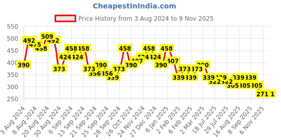 myntra.com KETCH Black & White Slim Fit Geometric Printed Spread Collar Casual Shirt ketch Price History Graph from 3 Aug 2024 to 9 Nov 2025
