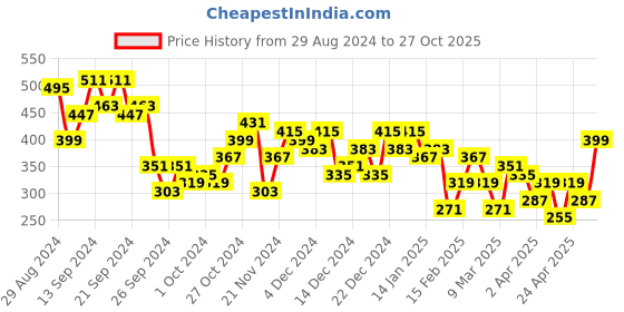 myntra.com KETCH Black Bodycon Midi Dress ketch Price History Graph from 29 Aug 2024 to 27 Oct 2025