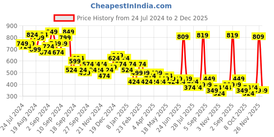 myntra.com KETCH Black One Shoulder Sleeveless Gathered Fit & Flare Maxi Dress ketch Price History Graph from 24 Jul 2024 to 2 Dec 2025