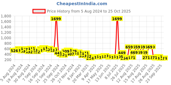 myntra.com KETCH Black Polka Dots Dress ketch Price History Graph from 5 Aug 2024 to 25 Oct 2025