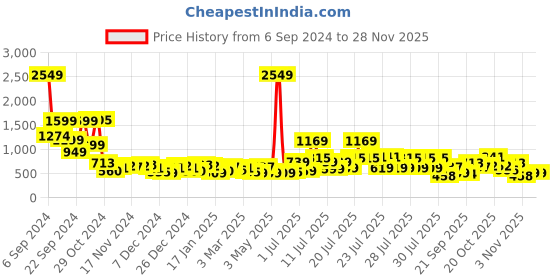 myntra.com KETCH Black Typography Printed Hooded Drop-Shoulder Sleeves Relaxed Fit Sweatshirt ketch Price History Graph from 6 Sep 2024 to 27 Nov 2025