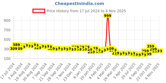 myntra.com KETCH Brand Logo Printed Relaxed-Fit T-shirt ketch Price History Graph from 17 Jul 2024 to 3 Nov 2025