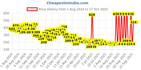 myntra.com KETCH Brown Printed Sheath Mini Dress ketch Price History Graph from 1 Aug 2024 to 15 Oct 2025