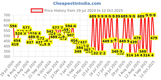 myntra.com KETCH Colourblocked Polo Collar Popcorn structured T-shirt ketch Price History Graph from 29 Jul 2024 to 12 Oct 2025