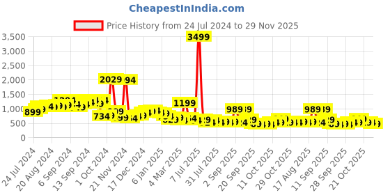 myntra.com KETCH Conversational Printed Puff Sleeves Fit & Flare Mini Dress ketch Price History Graph from 24 Jul 2024 to 29 Nov 2025