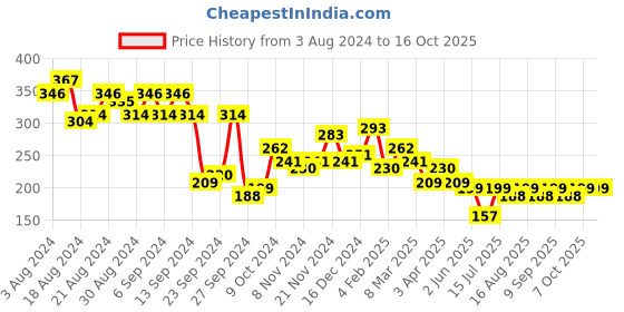 myntra.com KETCH Conversational Printed Relaxed Fit T-shirt ketch Price History Graph from 3 Aug 2024 to 16 Oct 2025