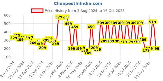 myntra.com KETCH Conversational Printed T-shirt ketch Price History Graph from 3 Aug 2024 to 16 Oct 2025