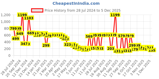 myntra.com KETCH Cream-Coloured Floral Printed Straight Kurta ketch Price History Graph from 28 Jul 2024 to 4 Dec 2025