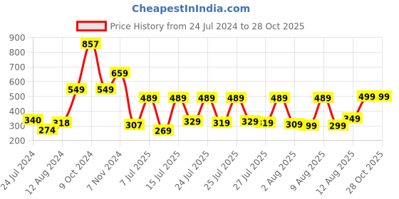 myntra.com KETCH Cut-Out Detail Ruched Crop Top ketch Price History Graph from 24 Jul 2024 to 27 Oct 2025