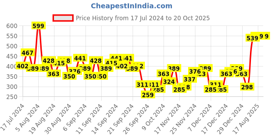 myntra.com KETCH Cut-Outs Ruched Bodycon Dress ketch Price History Graph from 17 Jul 2024 to 20 Oct 2025