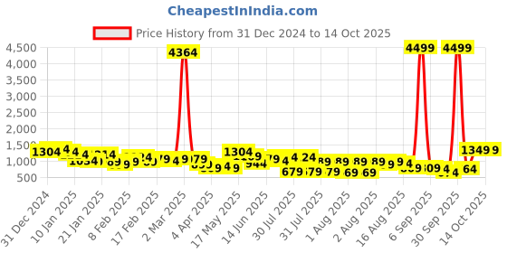 myntra.com Ketch Embroidered Knited Velvet Kurta & Palazzos With Dupatta ketch Price History Graph from 31 Dec 2024 to 12 Oct 2025