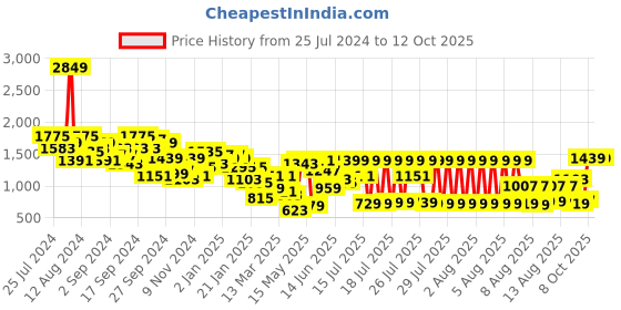 myntra.com Ketch Embroidered Knited Velvet Kurta & Trousers With Dupatta ketch Price History Graph from 25 Jul 2024 to 12 Oct 2025