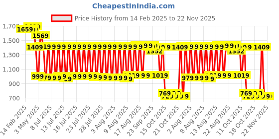 myntra.com Ketch Embroidered Knited Velvet Kurta & Trousers With Dupatta ketch Price History Graph from 14 Feb 2025 to 22 Nov 2025
