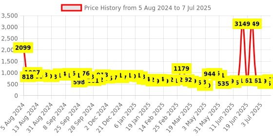 myntra.com KETCH Ethnic Motif Printed Kurta With Trousers & Dupatta ketch Price History Graph from 5 Aug 2024 to 7 Jul 2025