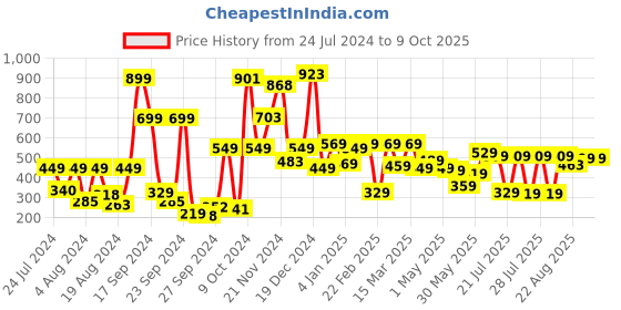 myntra.com KETCH Ethnic Motif Printed Mandarin Collar Gathered A-Line Top ketch Price History Graph from 24 Jul 2024 to 9 Oct 2025