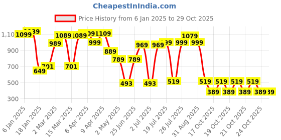 myntra.com KETCH Ethnic Motifs Embellished Mandarin Collar Kurta ketch Price History Graph from 6 Jan 2025 to 28 Oct 2025