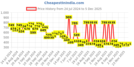 myntra.com KETCH Ethnic Motifs Maxi Dress ketch Price History Graph from 24 Jul 2024 to 4 Dec 2025