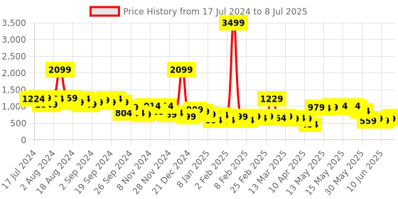 myntra.com KETCH Ethnic Motifs Printed A-Line Kurta with Salwar & Dupatta ketch Price History Graph from 17 Jul 2024 to 8 Jul 2025