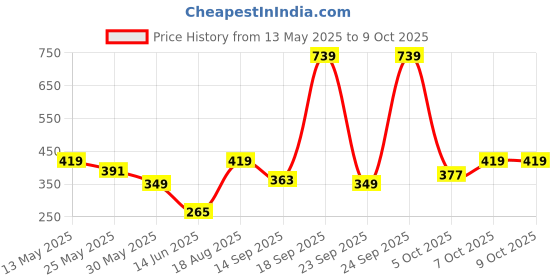 myntra.com KETCH Ethnic Motifs Printed Kurta ketch Price History Graph from 13 May 2025 to 9 Oct 2025