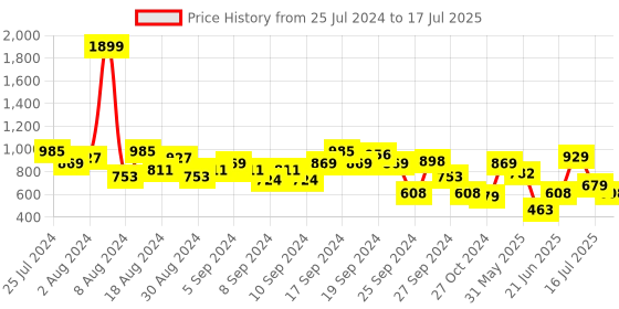 myntra.com KETCH Ethnic Motifs Printed Kurta with Palazzos & Dupatta ketch Price History Graph from 25 Jul 2024 to 17 Jul 2025