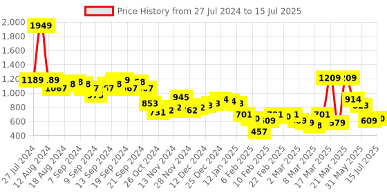 myntra.com KETCH Ethnic Motifs Printed Kurta with Palazzos & Dupatta ketch Price History Graph from 27 Jul 2024 to 15 Jul 2025