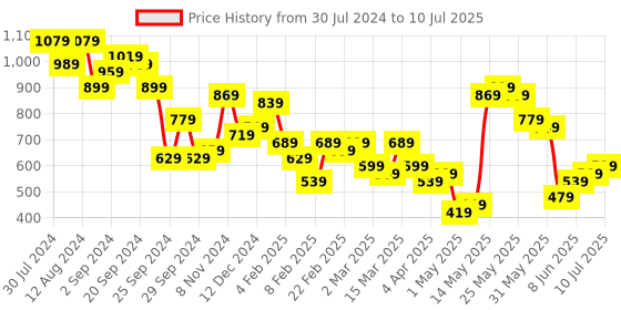 myntra.com KETCH Ethnic Motifs Printed Kurta With Palazzos & Dupatta ketch Price History Graph from 30 Jul 2024 to 10 Jul 2025