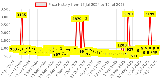 myntra.com KETCH Ethnic Motifs Printed Kurta with Trousers & Dupatta ketch Price History Graph from 17 Jul 2024 to 15 Jul 2025