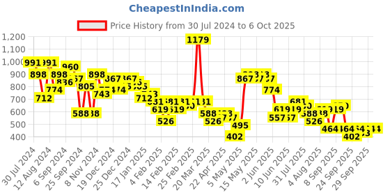 myntra.com KETCH Ethnic Motifs Printed Kurta with Trousers & Dupatta ketch Price History Graph from 30 Jul 2024 to 5 Oct 2025