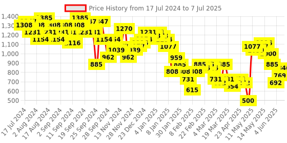 myntra.com KETCH Ethnic Motifs Printed Kurta with Trousers & With Dupatta ketch Price History Graph from 17 Jul 2024 to 7 Jul 2025