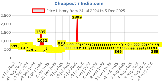 myntra.com KETCH Ethnic Motifs Printed Maxi Dress ketch Price History Graph from 24 Jul 2024 to 4 Dec 2025