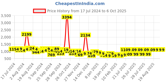 myntra.com KETCH Ethnic Motifs Printed Regular Gotta Patti Kurta with Palazzos & Dupatta ketch Price History Graph from 17 Jul 2024 to 6 Oct 2025