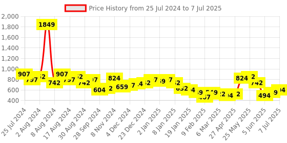 myntra.com KETCH Ethnic Motifs Printed Regular Kurta with Palazzos & Dupatta ketch Price History Graph from 25 Jul 2024 to 7 Jul 2025