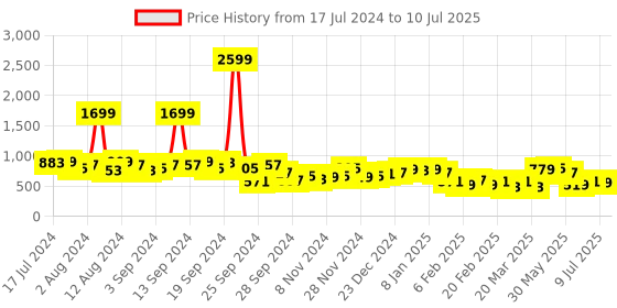 myntra.com KETCH Ethnic Motifs Printed Regular Kurta With Palazzos & Dupatta ketch Price History Graph from 17 Jul 2024 to 10 Jul 2025