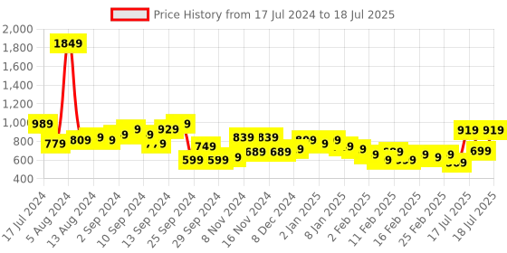 myntra.com KETCH Ethnic Motifs Printed Regular Kurta With Trousers & Dupatta ketch Price History Graph from 17 Jul 2024 to 17 Jul 2025