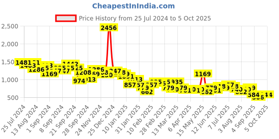 myntra.com KETCH Ethnic Motifs Printed Regular Kurta With Trousers & Dupatta ketch Price History Graph from 25 Jul 2024 to 4 Oct 2025